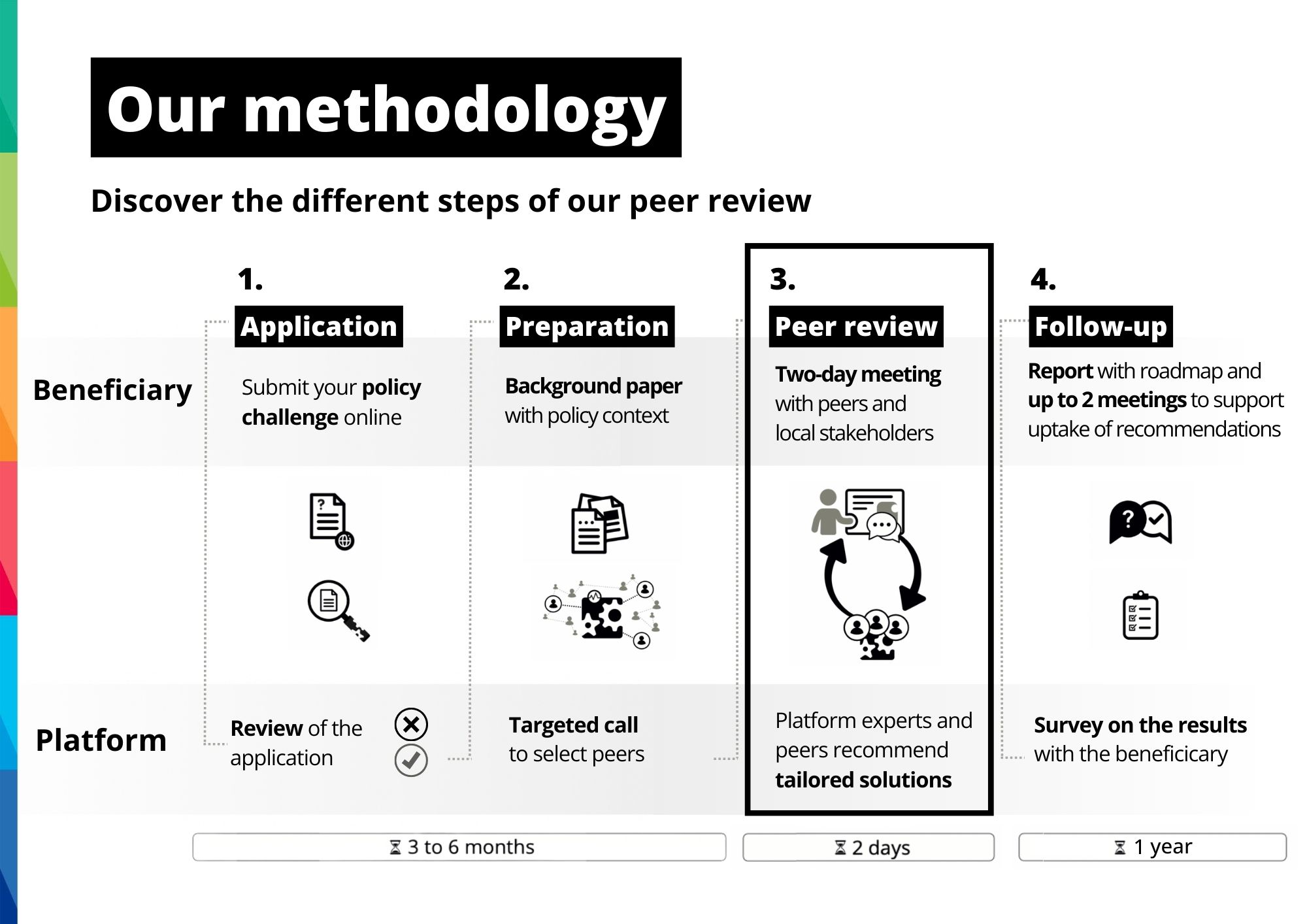 Peer review methodology