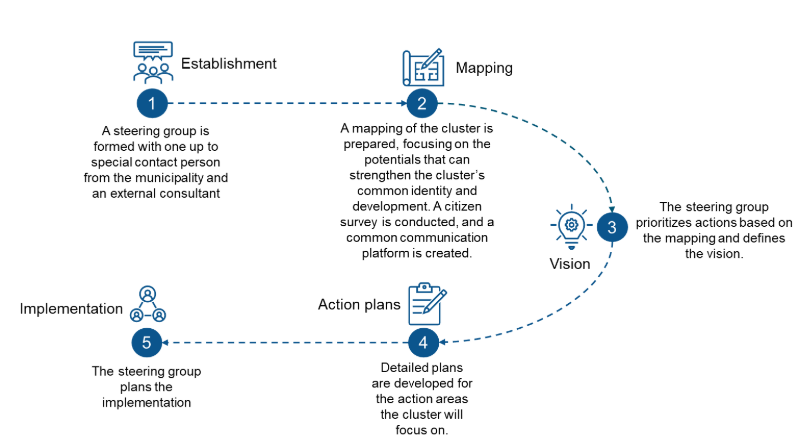 Rural resilience enhancement process