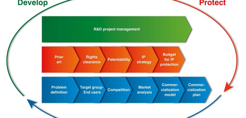 DPC Model adapted by the "Lab to Market" GP