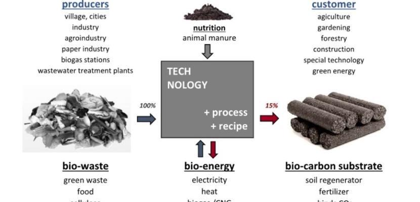 Eco-friendly cycle diagram for waste transformation into energy and soil.