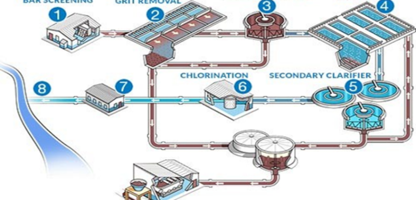 The image illustrates a wastewater treatment process including steps such as bar screening, grit removal, primary and secondary clarification, aeration, and chlorination.
