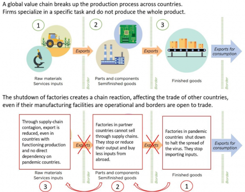 Diagram of the Global Value Chains (GVCs) an