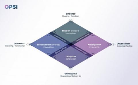Graph of balance approach to innovation governance
