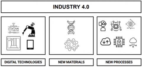 Diagram on what industry 4.0 needs