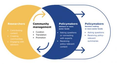 Diagram on evidence-based policymaking framework. Source: European Commission.  