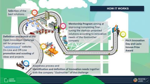 Diagram of the approach to open innovation