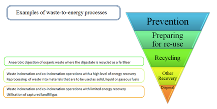 Figure about examples of waste to energy processes