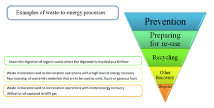 Figure about examples of waste to energy processes Figure about examples of waste to energy processes