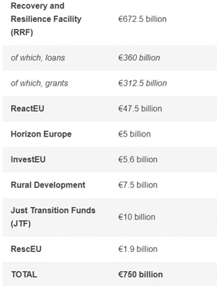 Figure with NextGenerationEU budget of €750 distributed