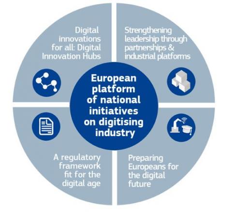 Diagram with the five pillars of the Digitising European Industry initiative