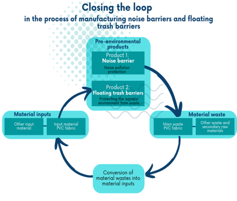 Closing the loop