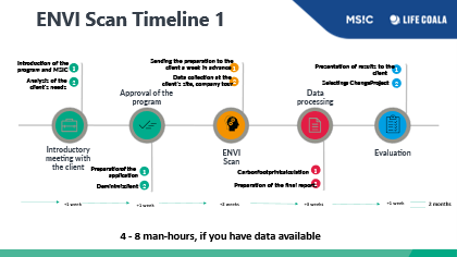 ENVI scan – Timeline