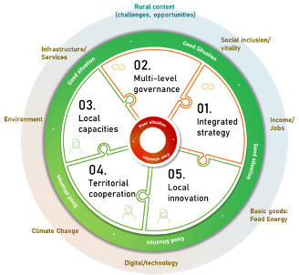 Figure on the enabling factors for rural revitalisation Figure on the enabling factors for rural revitalisation