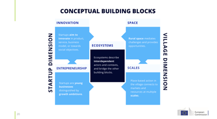 Building blocks from a presentation