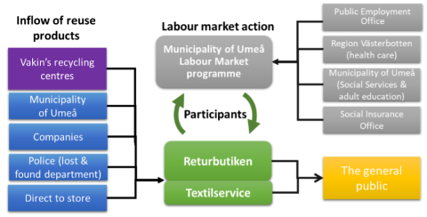 Graph of interactions in labour market in Umeå