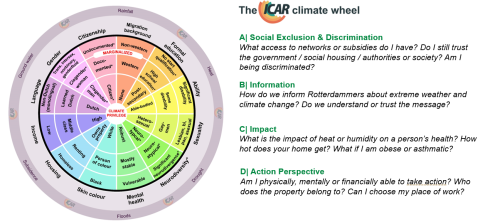 Wheel that shows the amount privilige or disadvantage people experience related to climate disruption based on their identities