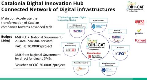 Catalonia Digital innovation Hub Connected Network
