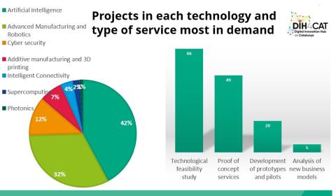 DIH4CAT Projects in each Technology and Services in High Demand