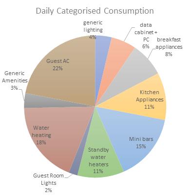 Pie chart showing percentage distribution of energy use in guesthouses