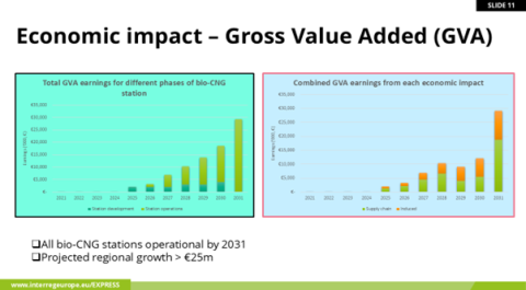 Economic impact - Gross Value Added (GVA) Economic impact - Gross Value Added (GVA)
