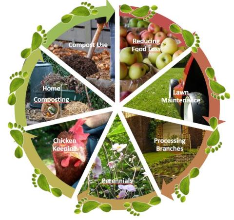 The seven themes of the biocycle at home