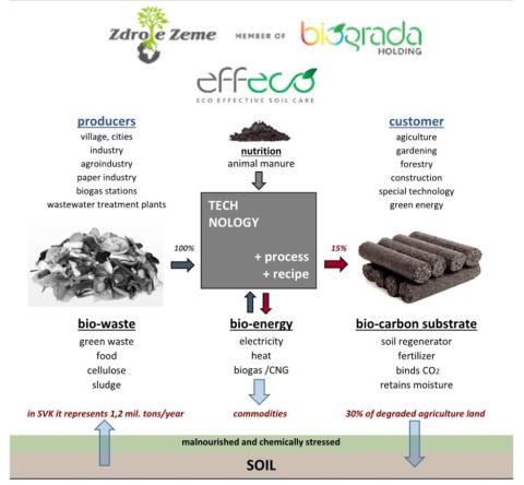 Eco-friendly cycle diagram for waste transformation into energy and soil.