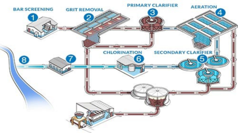 The image illustrates a wastewater treatment process including steps such as bar screening, grit removal, primary and secondary clarification, aeration, and chlorination.