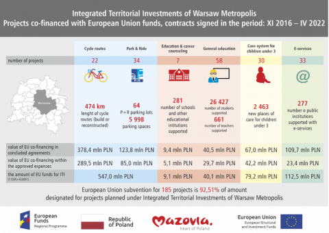Overview of integrated territorial investments in Warsaw Metropolis