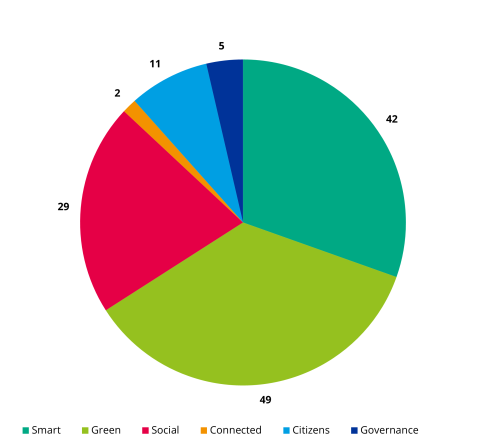 Polish project partners by topics