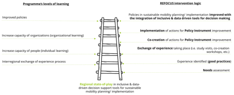 Information graphic depicting a ladder visual to demonstrate the intervention logic of REFOCUS