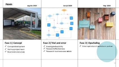 Image giving an overview of 3 phases followed for the re-use platform 