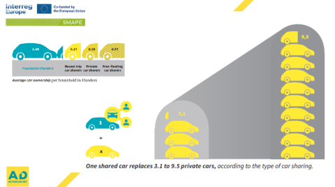 Picture from presentation. Text: One Shared Car replaces from 3.1 to 9.5 private cars, according to the type of carsharing.