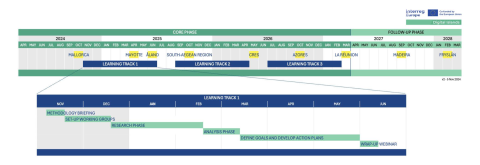 Timeline Learning track