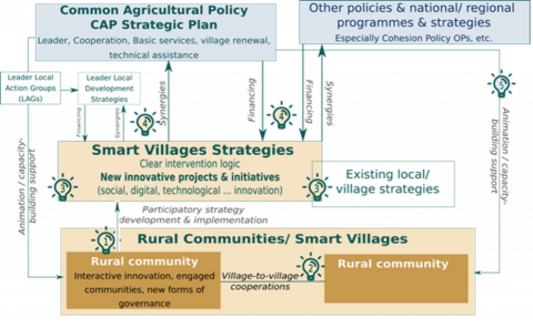 Figure on Smart Villages funding
