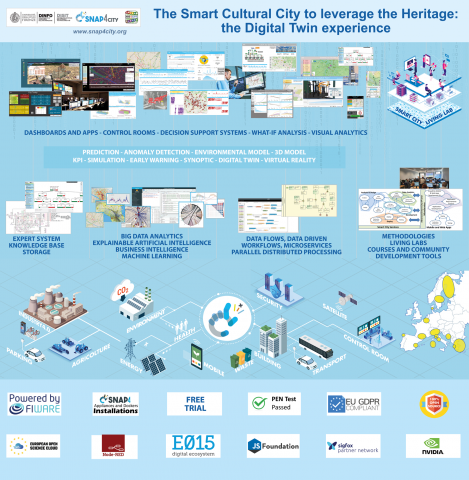 Sanp4City - City Digital Twin