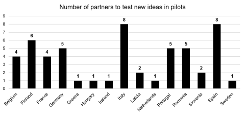 Project partners implementing pilot actions by country Project partners implementing pilot actions by country