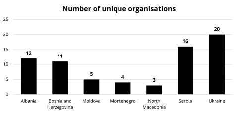 Bar chart with numbers of organisations per new country in the restricted call