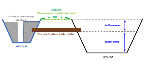 Method of filling the buffer agains flooding and in order to save water