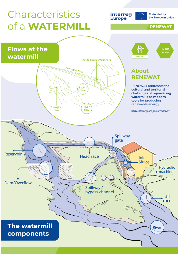 The image is an infographic showing the watermill components