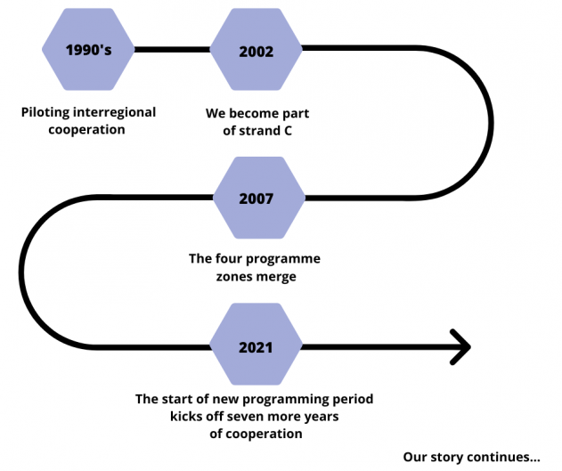 Timeline of the Interreg Europe programme over the past 20 years Timeline of the Interreg Europe programme over the past 20 years