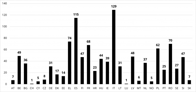 Bar chart with number of applicants in call 1 by country