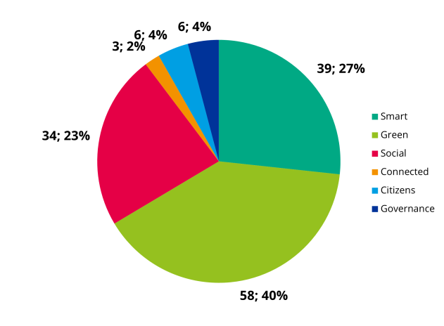 Pie chart with the number of applications per topic in the second call