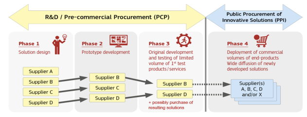 Graph of Pre-commercial procurement