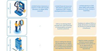 Info-graphic on CDR Challenges 