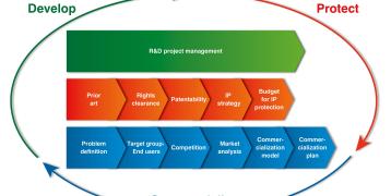 DPC Model adapted by the "Lab to Market" GP