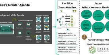 Madeira Circular Agenda (development, ambitions and actions)