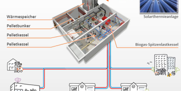 Graphical representation of the renewable local district heating "Musikerviertel Ettlingen". Graphical representation of the renewable local district heating "Musikerviertel Ettlingen".