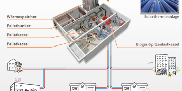 Graphical representation of the renewable local district heating "Musikerviertel Ettlingen".