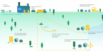 The picture shows a diagram of the Green Hydrogen production and its different public and private applications as being developed in Mallorca.