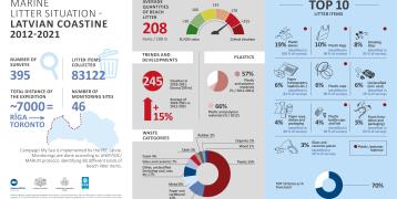 My Sea statistics